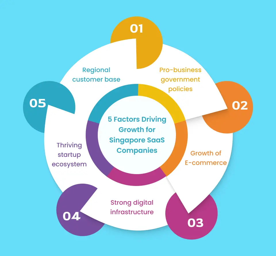 A Visual representation of 5 Factors Driving Growth for Singapore SaaS Companies.